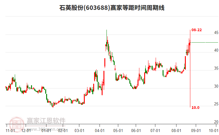 603688石英股份贏家等距時(shí)間周期線工具 603688石英股份贏家等距時(shí)間周期線工具