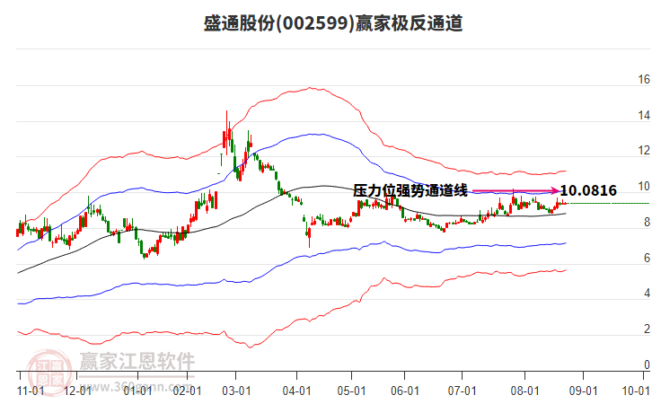 002599盛通股份贏家極反通道工具 002599盛通股份贏家極反通道工具