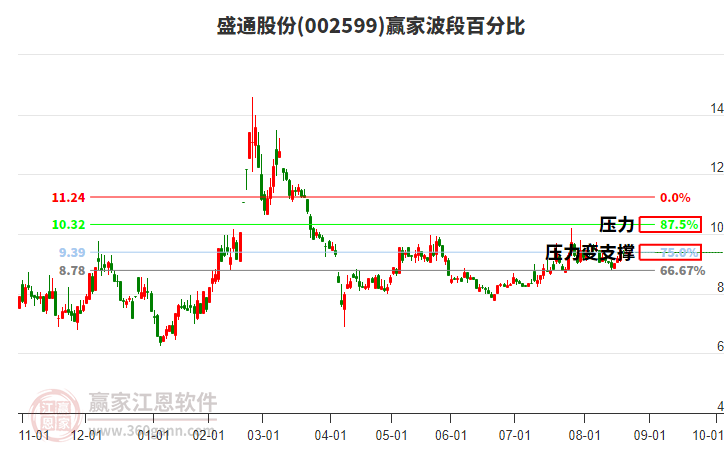 002599盛通股份贏家波段百分比工具 002599盛通股份贏家波段百分比工具