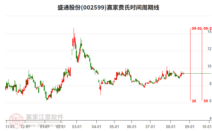 002599盛通股份贏家費(fèi)氏時間周期線工具 002599盛通股份贏家費(fèi)氏時間周期線工具