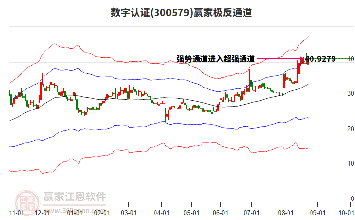 300579數(shù)字認(rèn)證贏家極反通道工具 300579數(shù)字認(rèn)證贏家極反通道工具