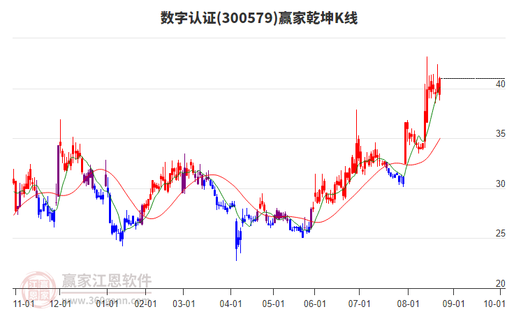 300579數(shù)字認(rèn)證贏家乾坤K線工具 300579數(shù)字認(rèn)證贏家乾坤K線工具