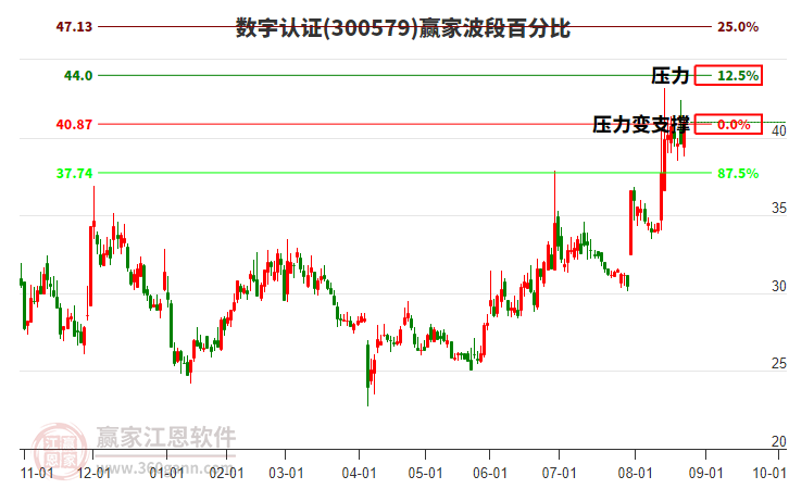 300579數(shù)字認(rèn)證贏家波段百分比工具 300579數(shù)字認(rèn)證贏家波段百分比工具