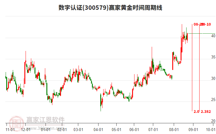 300579數(shù)字認(rèn)證贏家黃金時(shí)間周期線工具 300579數(shù)字認(rèn)證贏家黃金時(shí)間周期線工具
