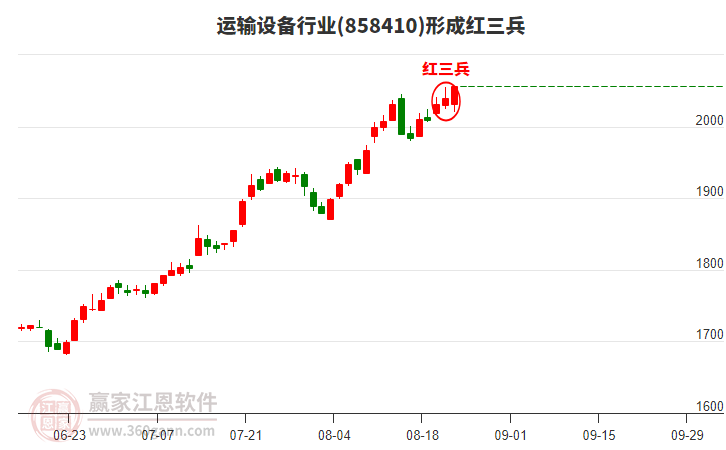 運(yùn)輸設(shè)備行業(yè)形成運(yùn)輸設(shè)備行業(yè)形成頂部紅三兵形態(tài) 運(yùn)輸設(shè)備行業(yè)形成運(yùn)輸設(shè)備行業(yè)形成頂部紅三兵形態(tài)