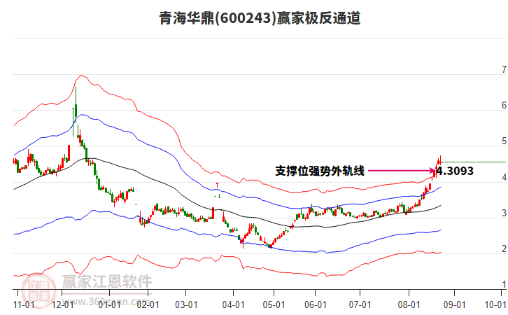600243青海華鼎贏家極反通道工具 600243青海華鼎贏家極反通道工具