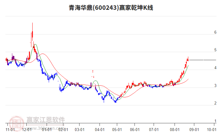 600243青海華鼎贏家乾坤K線工具 600243青海華鼎贏家乾坤K線工具
