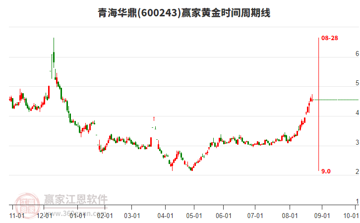 600243青海華鼎贏家黃金時(shí)間周期線工具 600243青海華鼎贏家黃金時(shí)間周期線工具