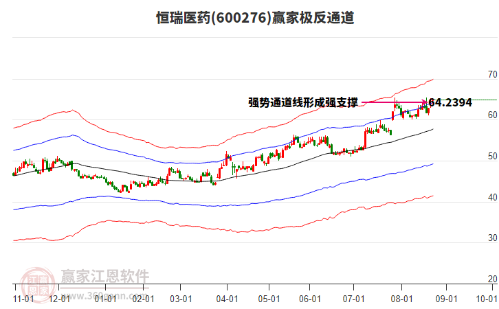 600276恒瑞醫(yī)藥贏家極反通道工具