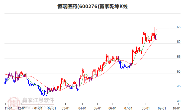 600276恒瑞醫(yī)藥贏家乾坤K線工具
