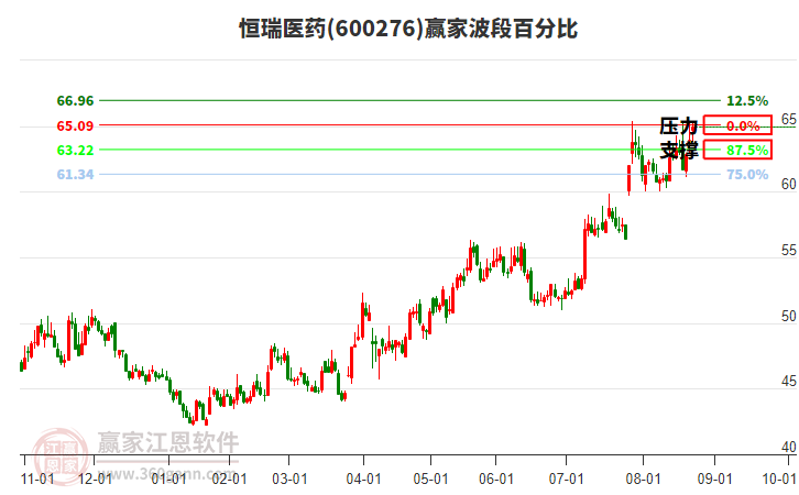 600276恒瑞醫(yī)藥贏家波段百分比工具