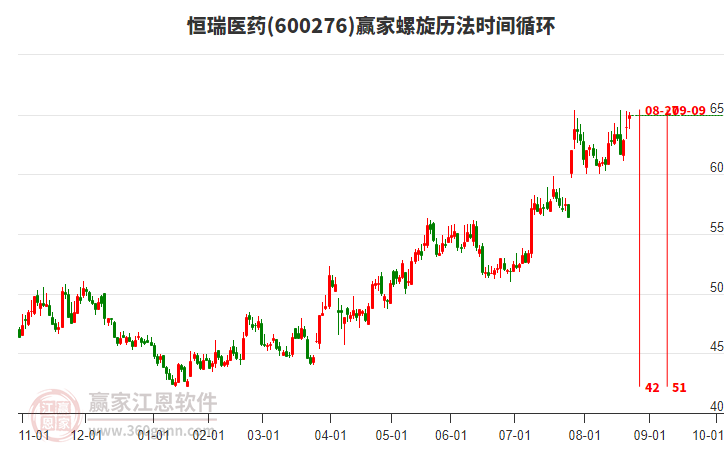 600276恒瑞醫(yī)藥贏家螺旋歷法時(shí)間循環(huán)工具