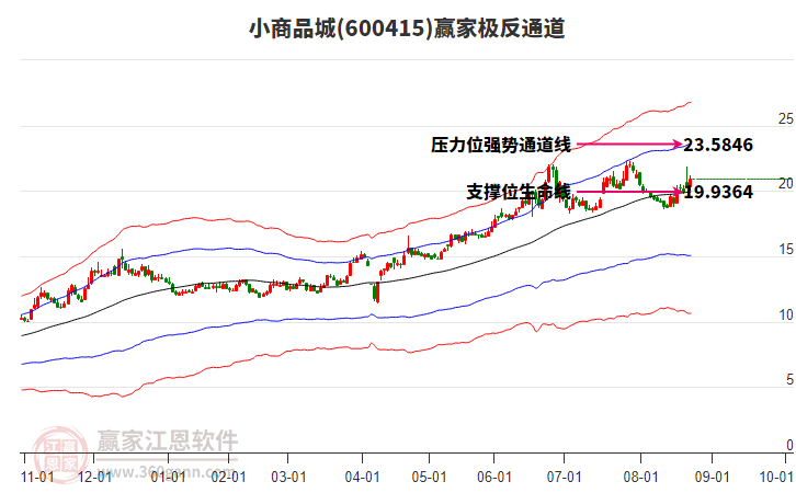 600415小商品城贏家極反通道工具
