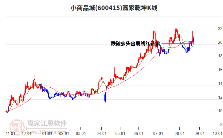 600415小商品城贏家乾坤K線工具