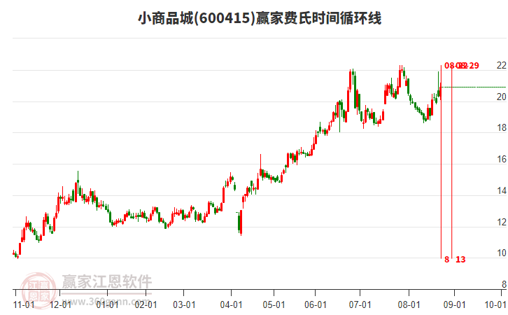 600415小商品城贏家費(fèi)氏時(shí)間循環(huán)線工具