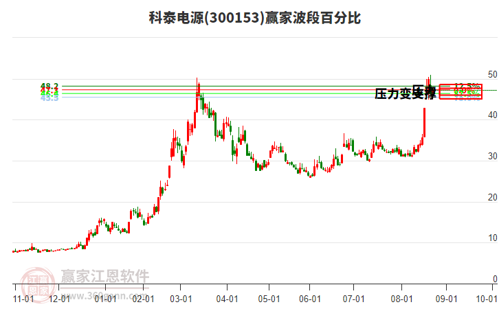 300153科泰電源贏家波段百分比工具 300153科泰電源贏家波段百分比工具