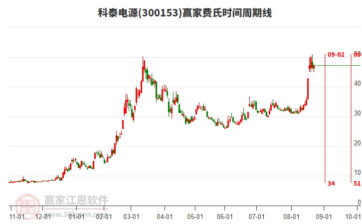 300153科泰電源贏家費氏時間周期線工具 300153科泰電源贏家費氏時間周期線工具