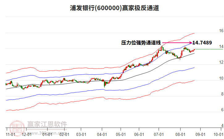 600000浦發(fā)銀行贏家極反通道工具