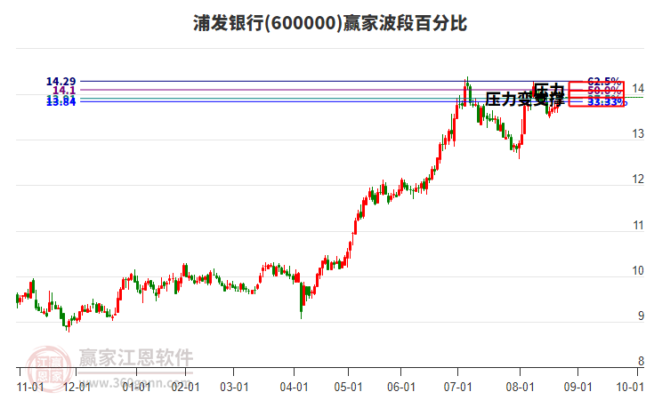 600000浦發(fā)銀行贏家波段百分比工具