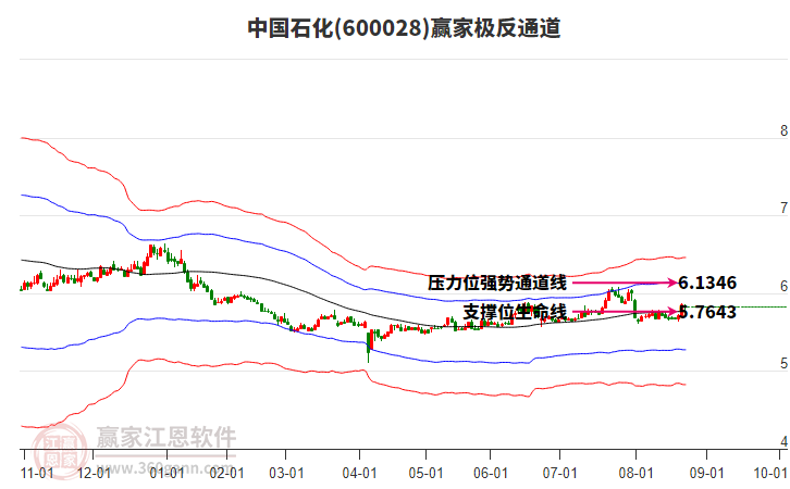 600028中國(guó)石化贏家極反通道工具