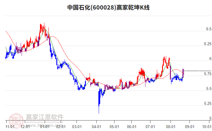 600028中國(guó)石化贏家乾坤K線工具