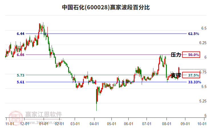 600028中國(guó)石化贏家波段百分比工具
