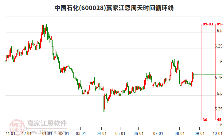 600028中國(guó)石化贏家江恩周天時(shí)間循環(huán)線工具