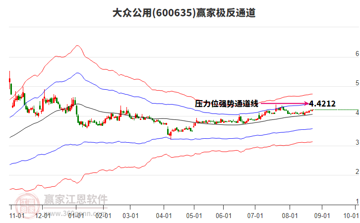 600635大眾公用贏家極反通道工具