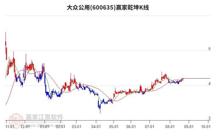 600635大眾公用贏家乾坤K線工具
