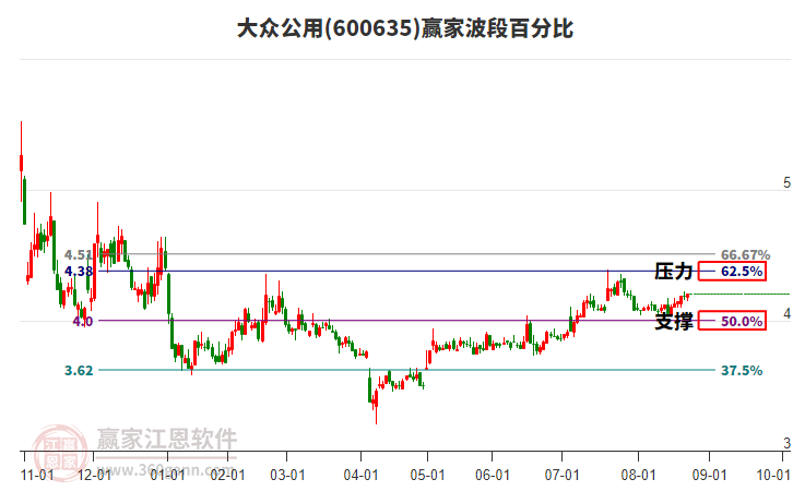 600635大眾公用贏家波段百分比工具