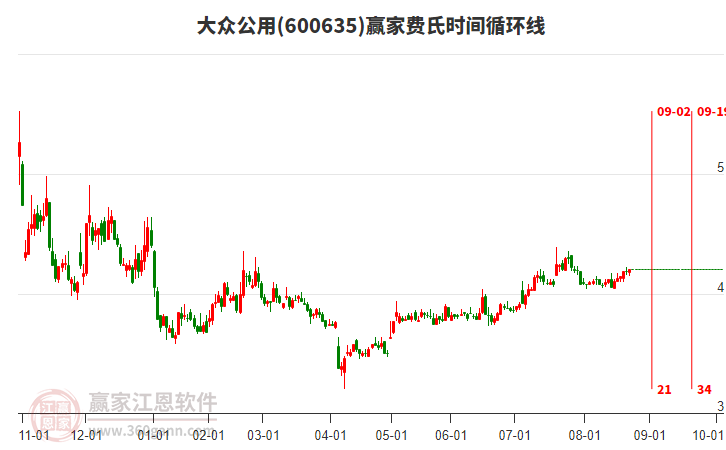 600635大眾公用贏家費氏時間循環(huán)線工具