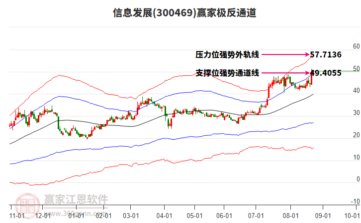 300469信息發(fā)展贏家極反通道工具 300469信息發(fā)展贏家極反通道工具