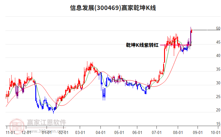 300469信息發(fā)展贏家乾坤K線工具 300469信息發(fā)展贏家乾坤K線工具