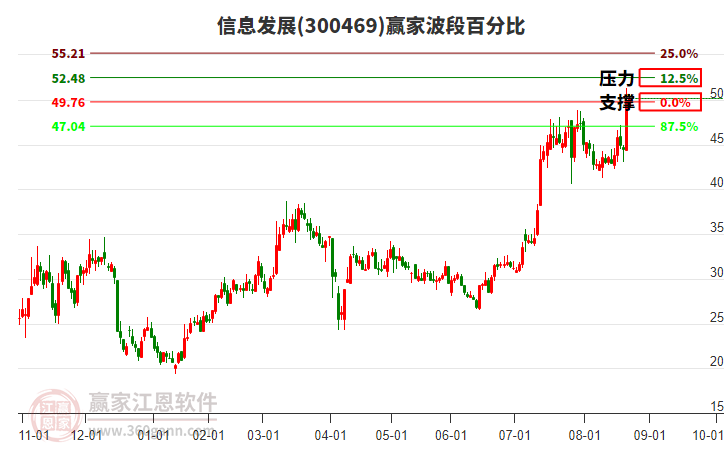300469信息發(fā)展贏家波段百分比工具 300469信息發(fā)展贏家波段百分比工具
