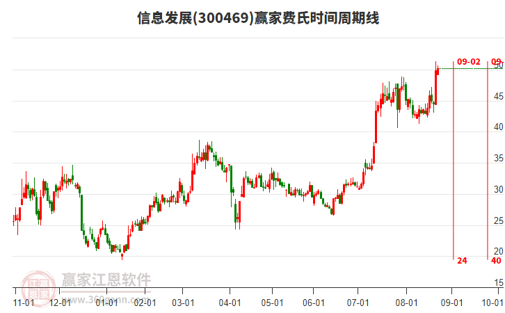 300469信息發(fā)展贏家費氏時間周期線工具 300469信息發(fā)展贏家費氏時間周期線工具