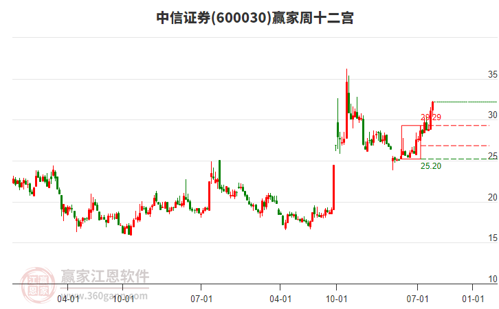中信证券