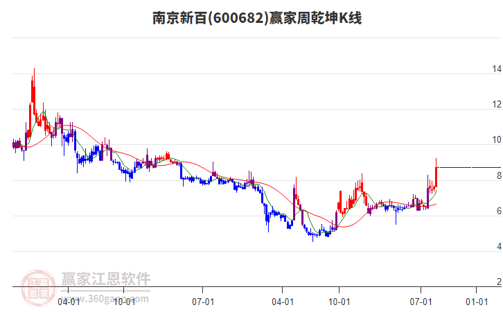 南京新百 南京新百