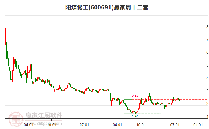 陽(yáng)煤化工 陽(yáng)煤化工