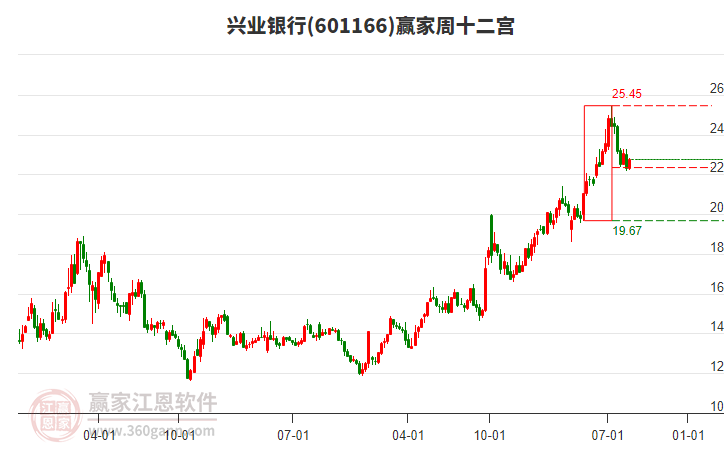 兴业银行