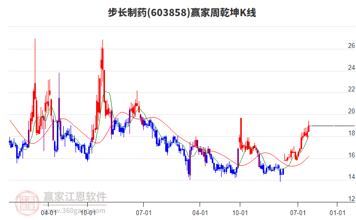 步長(zhǎng)制藥 步長(zhǎng)制藥