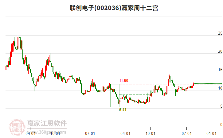 聯(lián)創(chuàng)電子 聯(lián)創(chuàng)電子