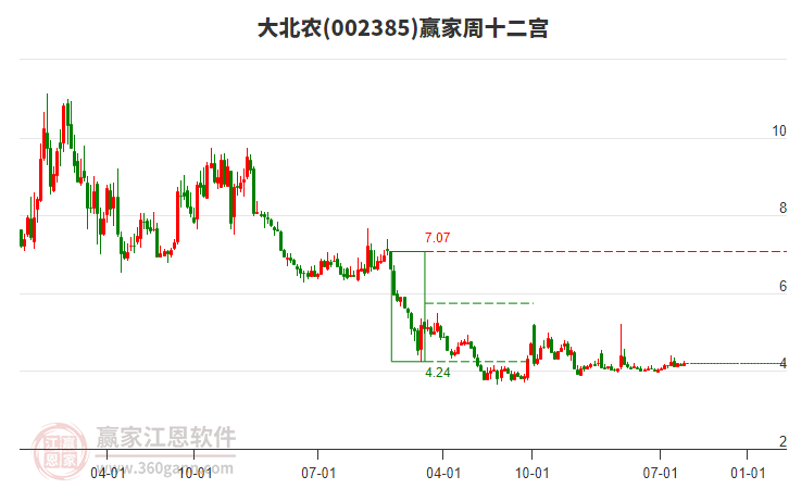 大北農(nóng) 大北農(nóng)