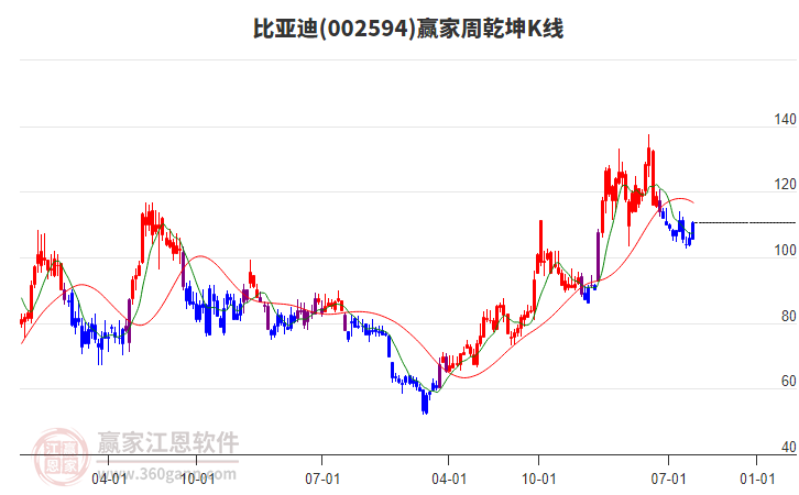 比亚迪