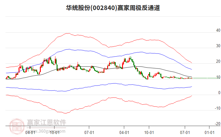 華統(tǒng)股份 華統(tǒng)股份