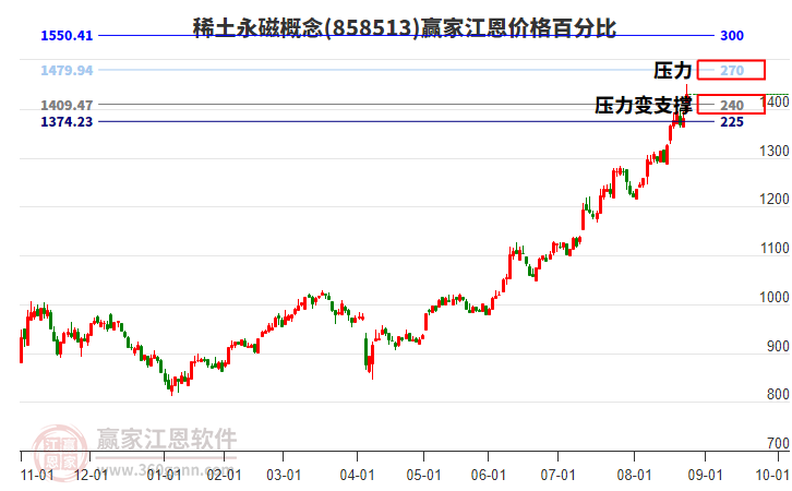 稀土永磁概念江恩價(jià)格百分比工具