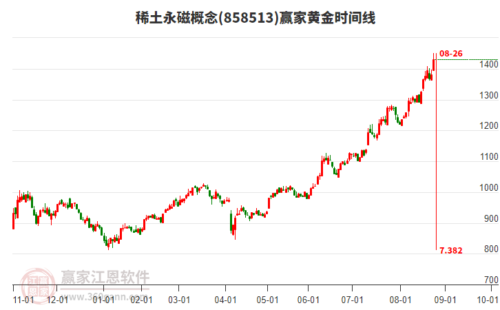 稀土永磁概念黃金時間周期線工具 稀土永磁概念黃金時間周期線工具