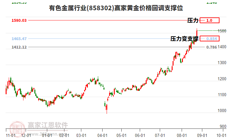 有色金屬行業(yè)黃金價格回調支撐位工具