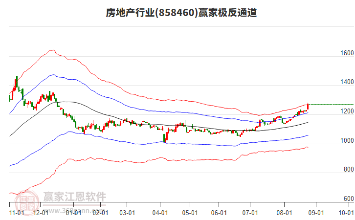858460房地產(chǎn)贏家極反通道工具