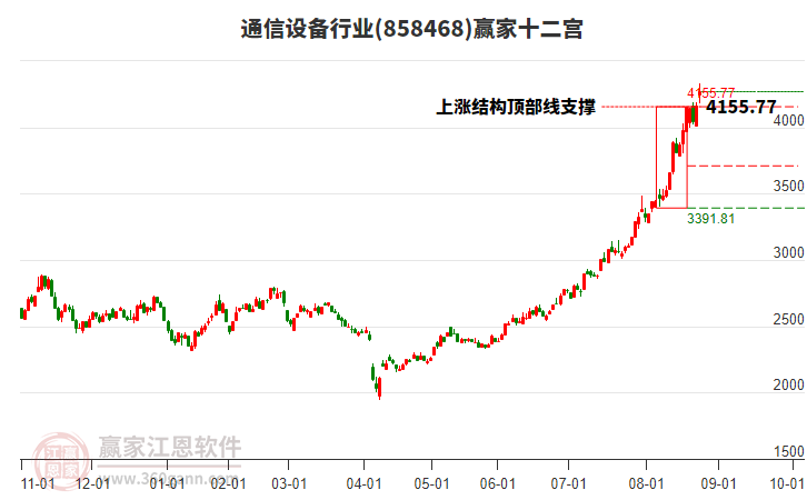858468通信設(shè)備贏家十二宮工具