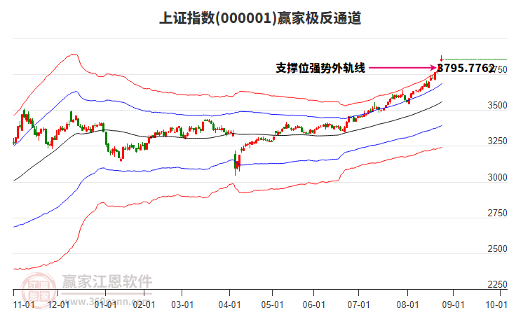 上证指数